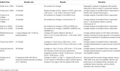 The Genetics of Response to and Side Effects of Lithium Treatment in Bipolar Disorder: Future Research Perspectives